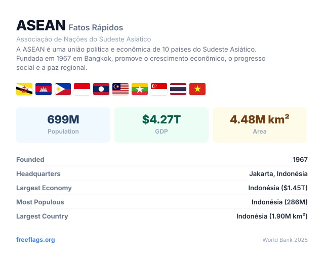 ASEAN Fatos Rápidos