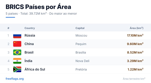 BRICS Ranking Área