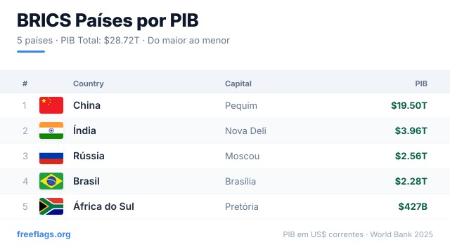 BRICS Ranking PIB