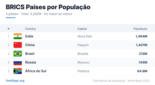 BRICS Ranking População