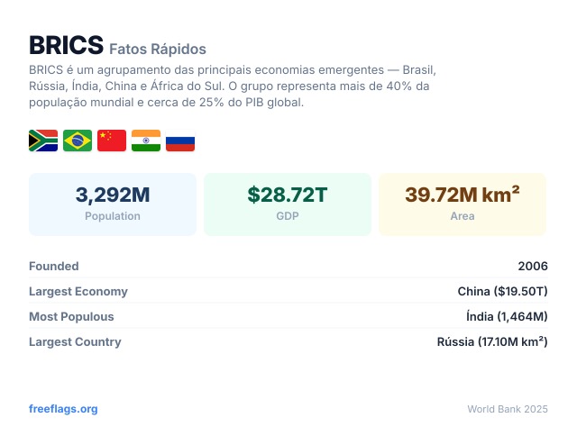 BRICS Fatos Rápidos