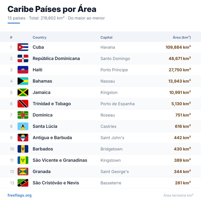 Caribe Ranking Área