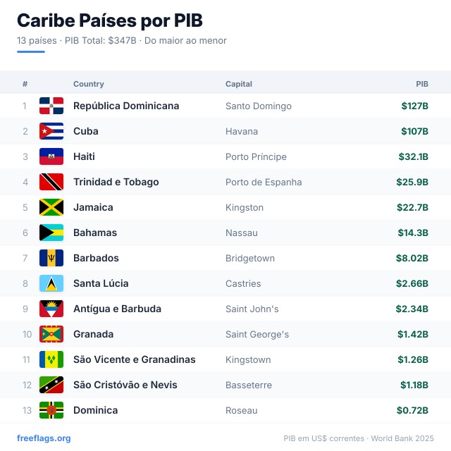 Caribe Ranking PIB