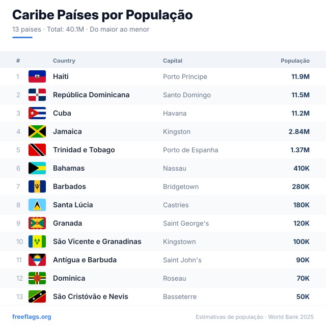 Caribe Ranking População