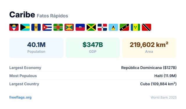 Caribe Fatos Rápidos