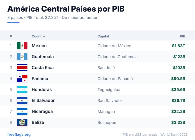 América Central Ranking PIB