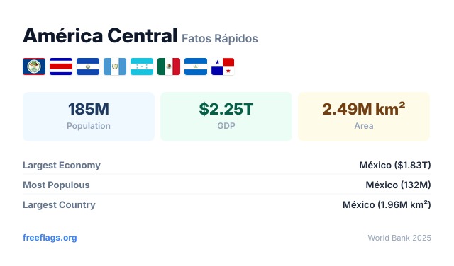 América Central Fatos Rápidos
