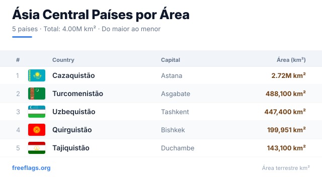 Ásia Central Ranking Área