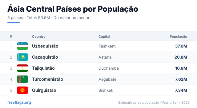 Ásia Central Ranking População