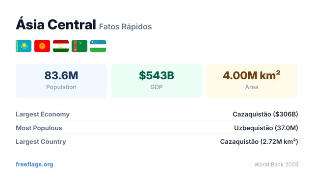 Ásia Central Fatos Rápidos