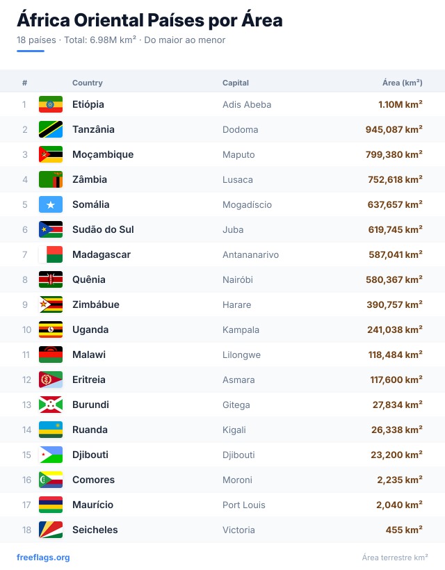 África Oriental Ranking Área