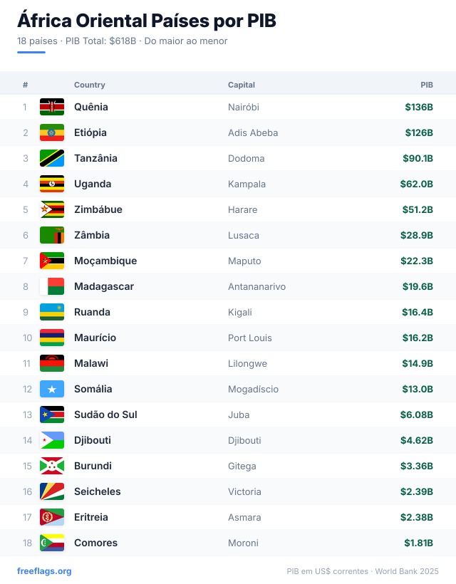 África Oriental Ranking PIB