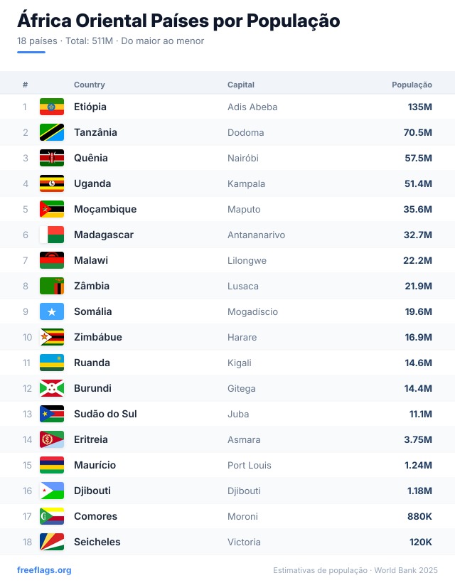 África Oriental Ranking População
