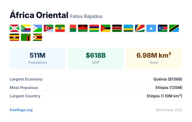 África Oriental Fatos Rápidos