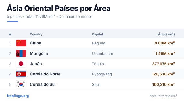 Ásia Oriental Ranking Área