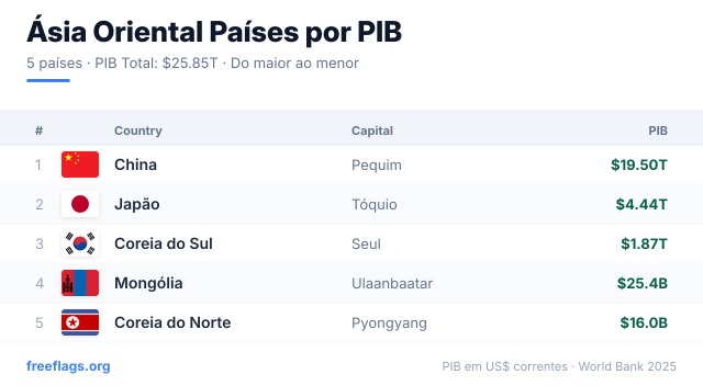 Ásia Oriental Ranking PIB