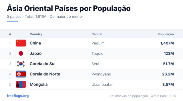 Ásia Oriental Ranking População