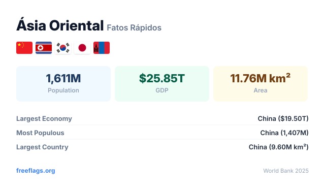 Ásia Oriental Fatos Rápidos