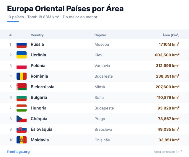 Europa Oriental Ranking Área