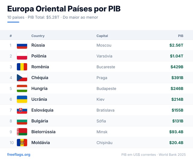Europa Oriental Ranking PIB