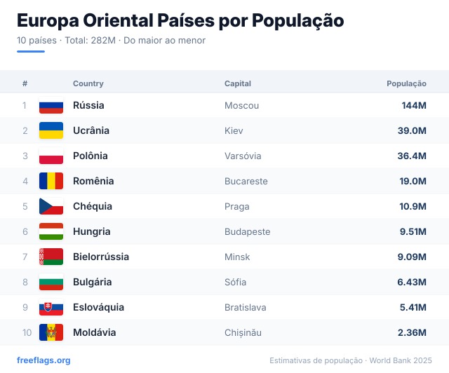 Europa Oriental Ranking População