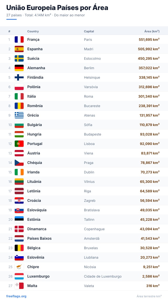 União Europeia Ranking Área