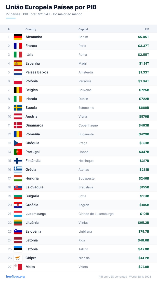 União Europeia Ranking PIB