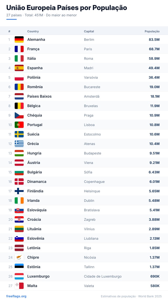 União Europeia Ranking População