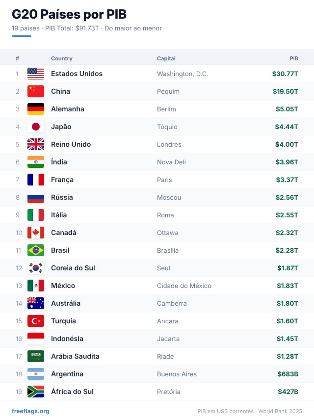 G20 Ranking PIB
