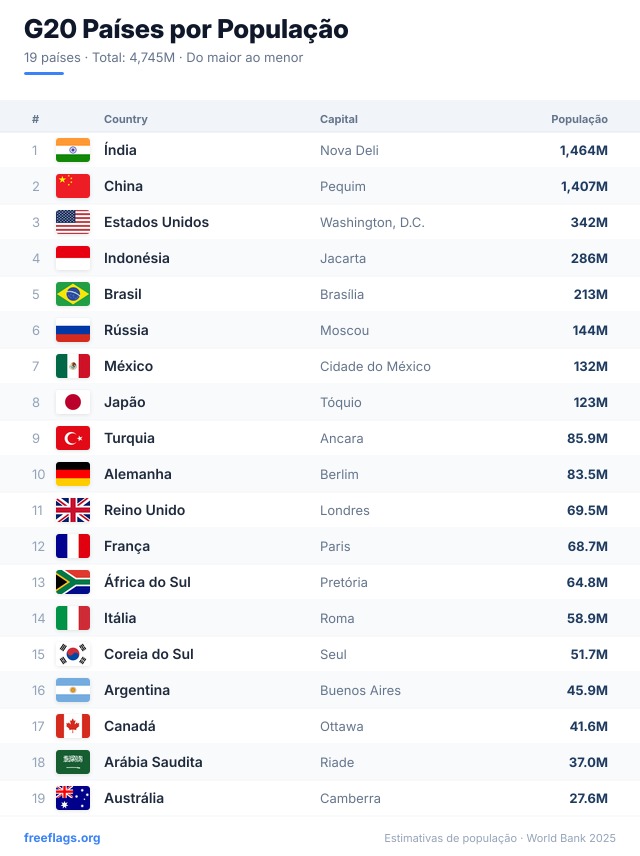 G20 Ranking População