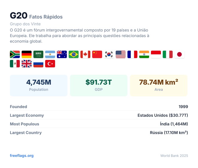 G20 Fatos Rápidos
