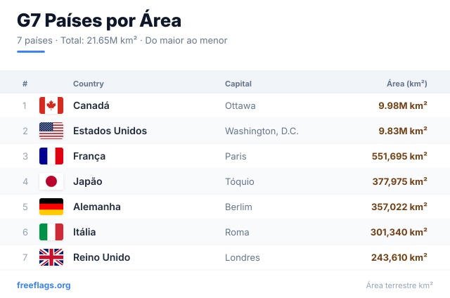G7 Ranking Área