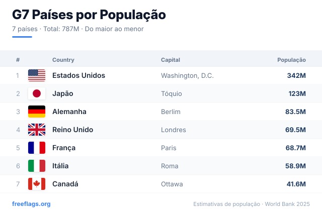 G7 Ranking População