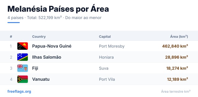 Melanésia Ranking Área
