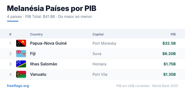 Melanésia Ranking PIB