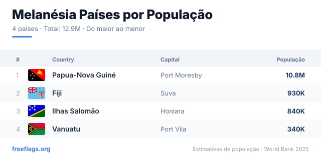 Melanésia Ranking População