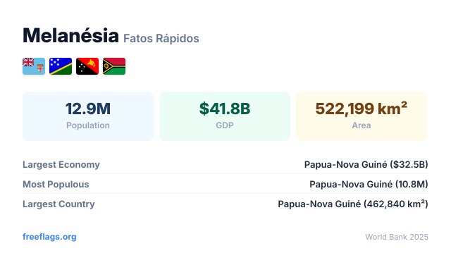 Melanésia Fatos Rápidos