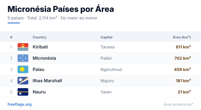 Micronésia Ranking Área