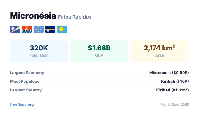 Micronésia Fatos Rápidos