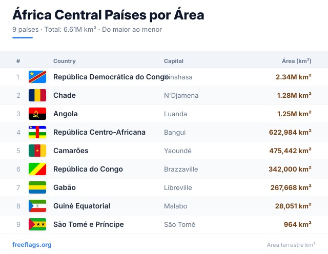 África Central Ranking Área