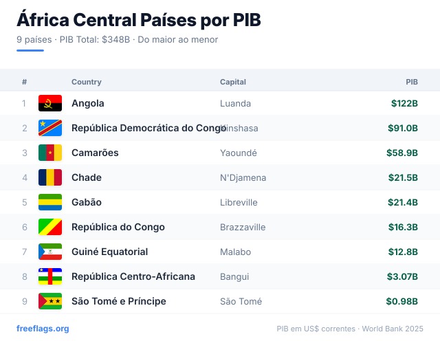 África Central Ranking PIB