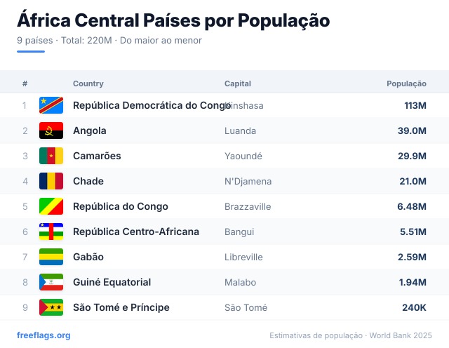 África Central Ranking População