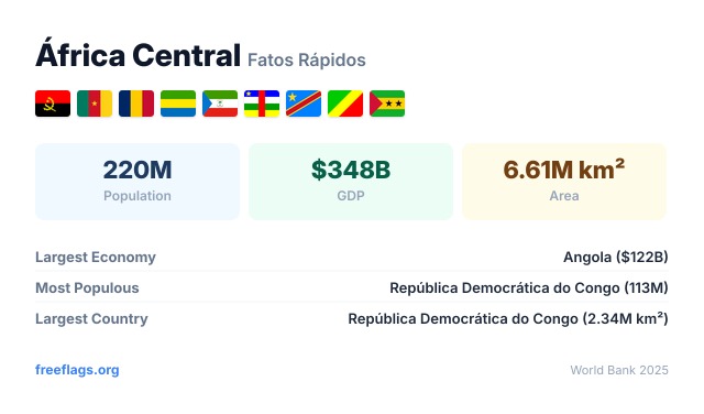 África Central Fatos Rápidos