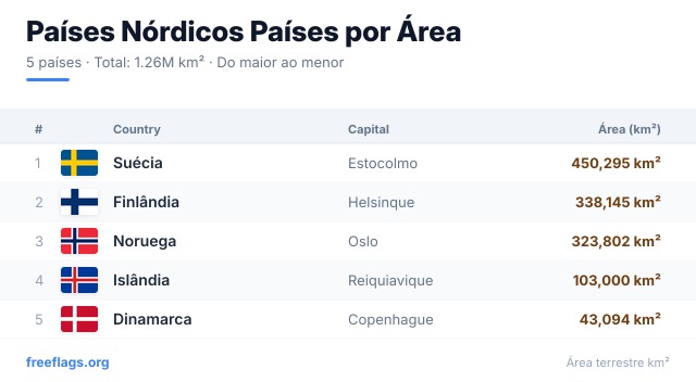 Países Nórdicos Ranking Área