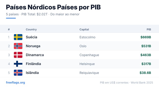 Países Nórdicos Ranking PIB