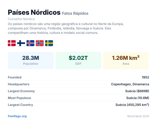 Países Nórdicos Fatos Rápidos