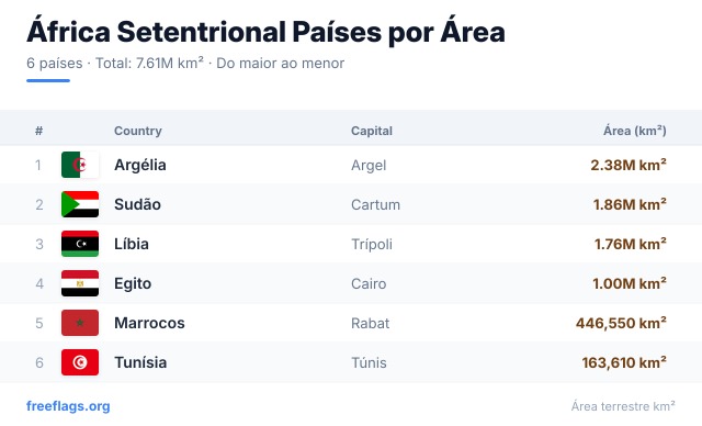 África Setentrional Ranking Área