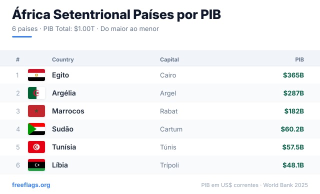 África Setentrional Ranking PIB