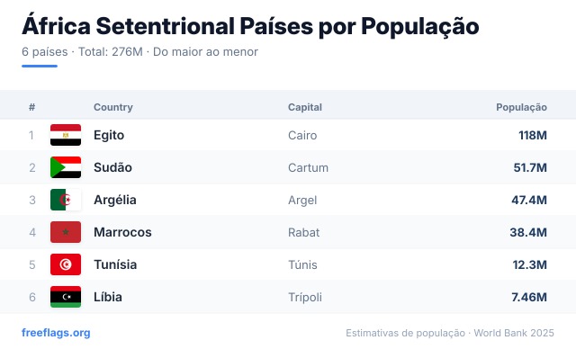 África Setentrional Ranking População