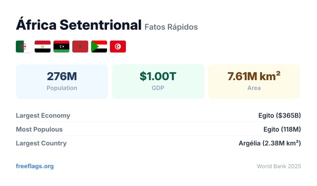 África Setentrional Fatos Rápidos